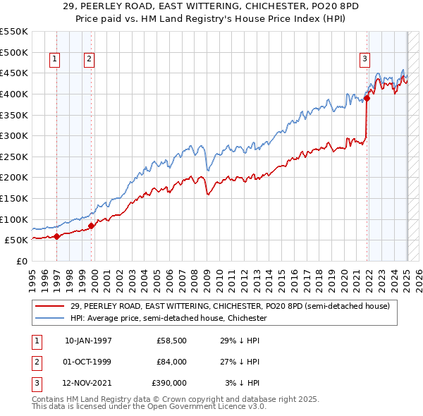 29, PEERLEY ROAD, EAST WITTERING, CHICHESTER, PO20 8PD: Price paid vs HM Land Registry's House Price Index