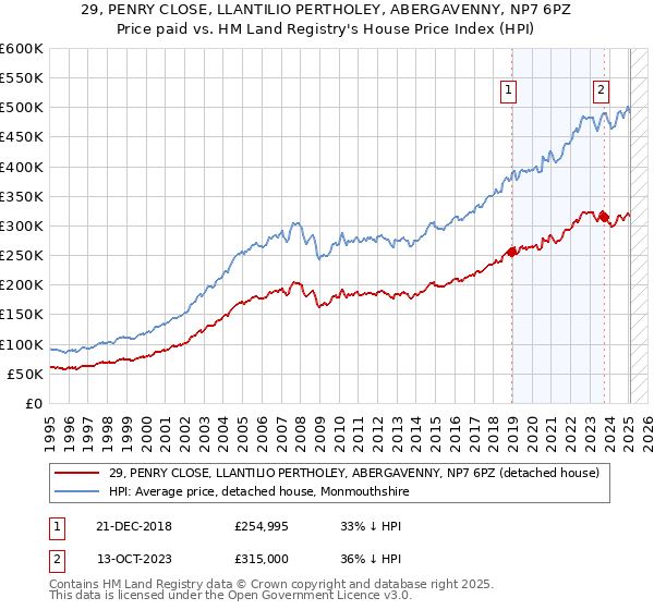 29, PENRY CLOSE, LLANTILIO PERTHOLEY, ABERGAVENNY, NP7 6PZ: Price paid vs HM Land Registry's House Price Index