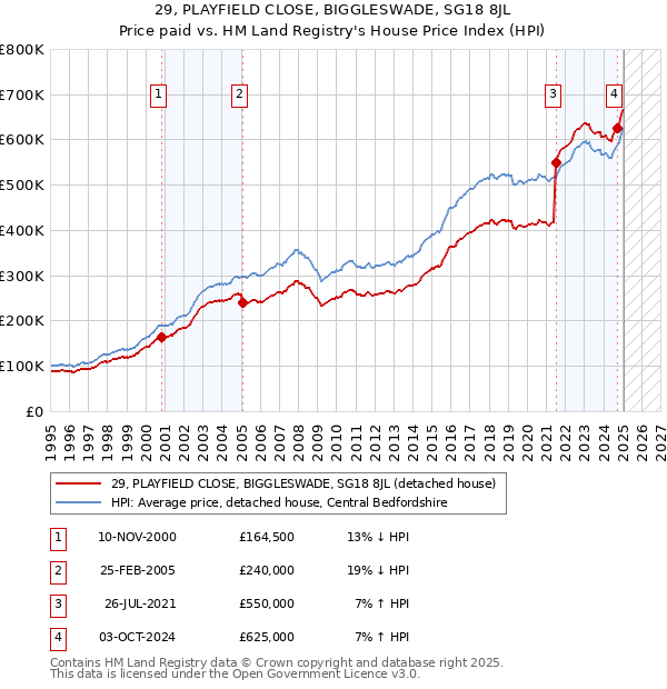 29, PLAYFIELD CLOSE, BIGGLESWADE, SG18 8JL: Price paid vs HM Land Registry's House Price Index