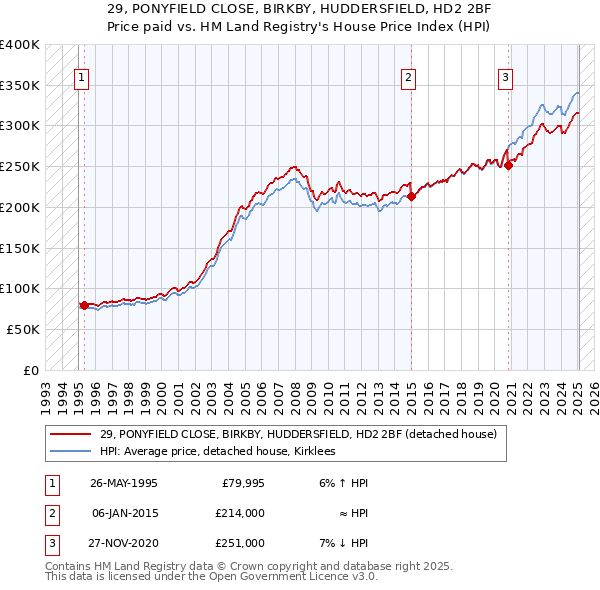 29, PONYFIELD CLOSE, BIRKBY, HUDDERSFIELD, HD2 2BF: Price paid vs HM Land Registry's House Price Index