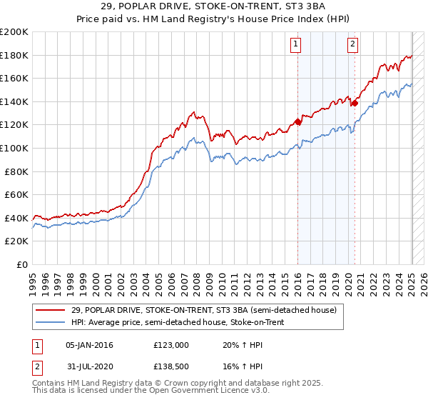 29, POPLAR DRIVE, STOKE-ON-TRENT, ST3 3BA: Price paid vs HM Land Registry's House Price Index