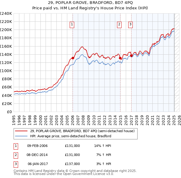 29, POPLAR GROVE, BRADFORD, BD7 4PQ: Price paid vs HM Land Registry's House Price Index