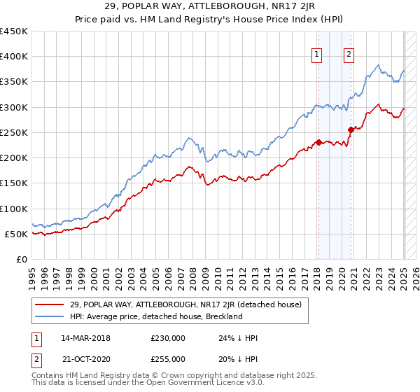 29, POPLAR WAY, ATTLEBOROUGH, NR17 2JR: Price paid vs HM Land Registry's House Price Index