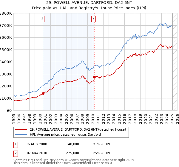 29, POWELL AVENUE, DARTFORD, DA2 6NT: Price paid vs HM Land Registry's House Price Index