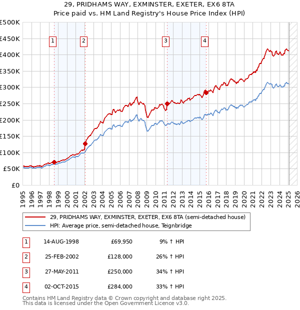29, PRIDHAMS WAY, EXMINSTER, EXETER, EX6 8TA: Price paid vs HM Land Registry's House Price Index