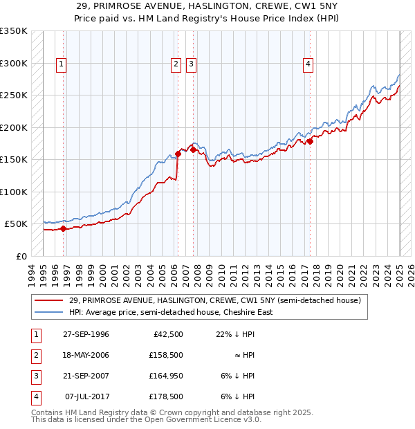 29, PRIMROSE AVENUE, HASLINGTON, CREWE, CW1 5NY: Price paid vs HM Land Registry's House Price Index