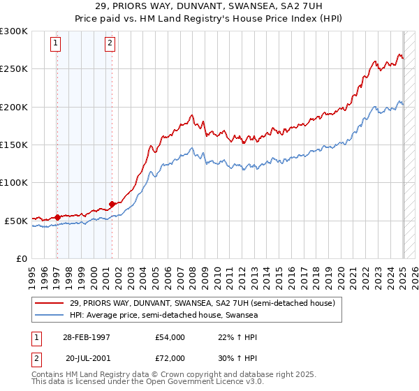 29, PRIORS WAY, DUNVANT, SWANSEA, SA2 7UH: Price paid vs HM Land Registry's House Price Index