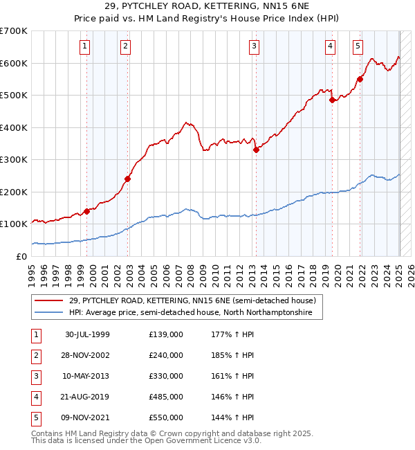 29, PYTCHLEY ROAD, KETTERING, NN15 6NE: Price paid vs HM Land Registry's House Price Index