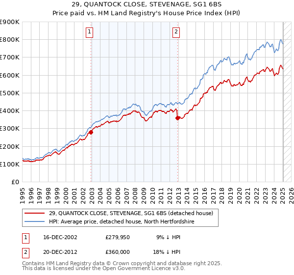 29, QUANTOCK CLOSE, STEVENAGE, SG1 6BS: Price paid vs HM Land Registry's House Price Index