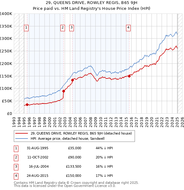 29, QUEENS DRIVE, ROWLEY REGIS, B65 9JH: Price paid vs HM Land Registry's House Price Index