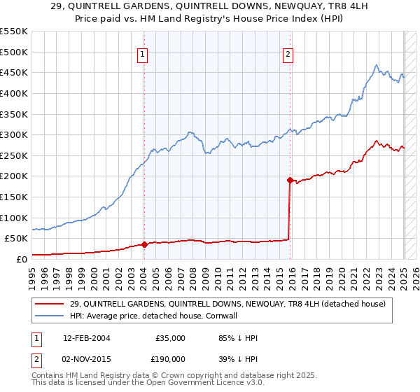 29, QUINTRELL GARDENS, QUINTRELL DOWNS, NEWQUAY, TR8 4LH: Price paid vs HM Land Registry's House Price Index