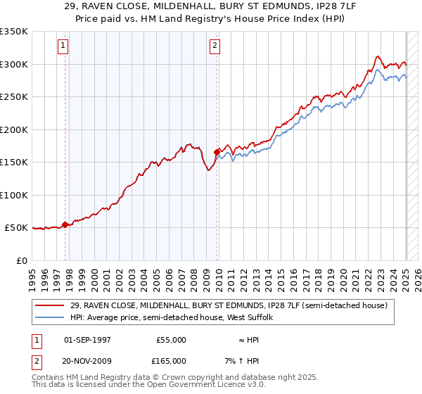 29, RAVEN CLOSE, MILDENHALL, BURY ST EDMUNDS, IP28 7LF: Price paid vs HM Land Registry's House Price Index