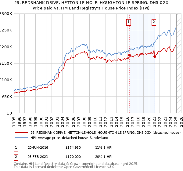 29, REDSHANK DRIVE, HETTON-LE-HOLE, HOUGHTON LE SPRING, DH5 0GX: Price paid vs HM Land Registry's House Price Index