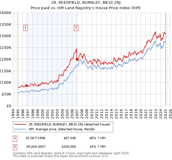 29, REEDFIELD, BURNLEY, BB10 2NJ: Price paid vs HM Land Registry's House Price Index