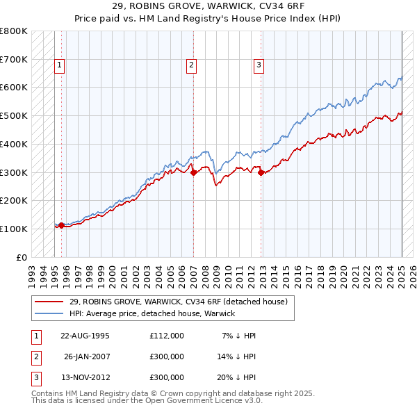 29, ROBINS GROVE, WARWICK, CV34 6RF: Price paid vs HM Land Registry's House Price Index
