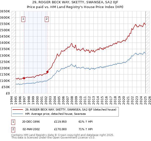 29, ROGER BECK WAY, SKETTY, SWANSEA, SA2 0JF: Price paid vs HM Land Registry's House Price Index