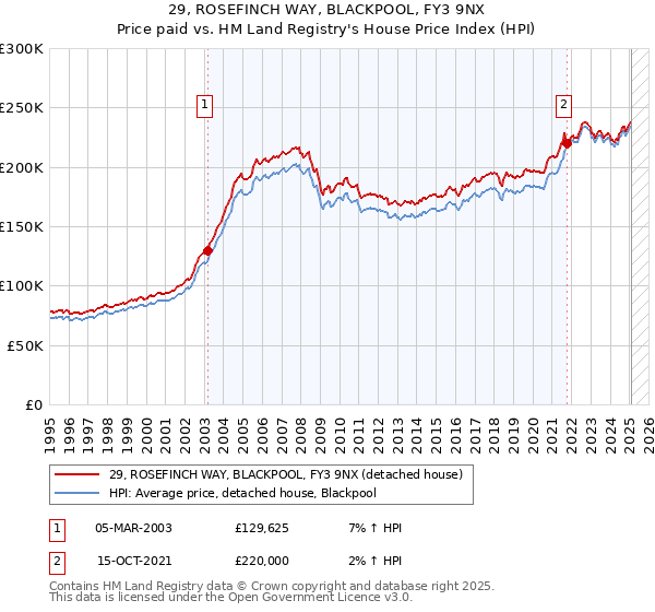 29, ROSEFINCH WAY, BLACKPOOL, FY3 9NX: Price paid vs HM Land Registry's House Price Index