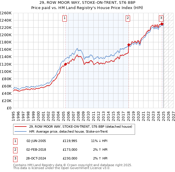 29, ROW MOOR WAY, STOKE-ON-TRENT, ST6 8BP: Price paid vs HM Land Registry's House Price Index