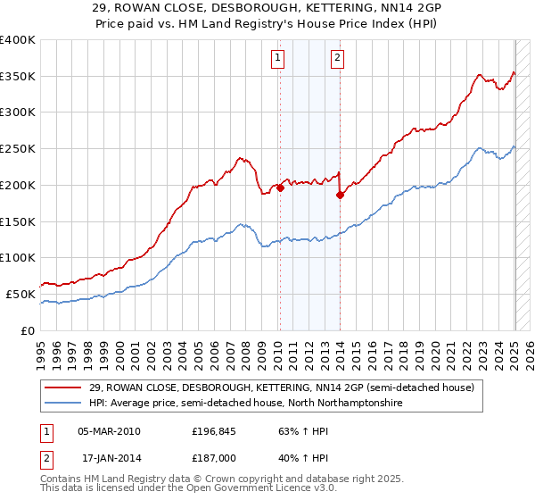 29, ROWAN CLOSE, DESBOROUGH, KETTERING, NN14 2GP: Price paid vs HM Land Registry's House Price Index