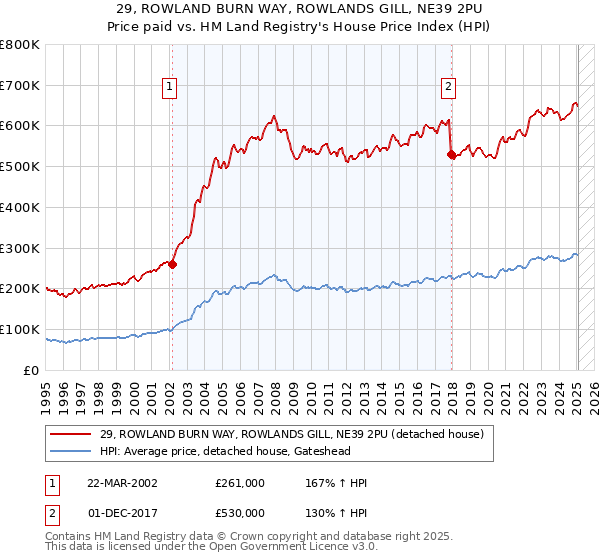 29, ROWLAND BURN WAY, ROWLANDS GILL, NE39 2PU: Price paid vs HM Land Registry's House Price Index