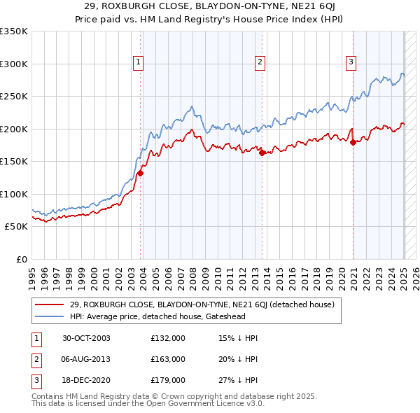 29, ROXBURGH CLOSE, BLAYDON-ON-TYNE, NE21 6QJ: Price paid vs HM Land Registry's House Price Index