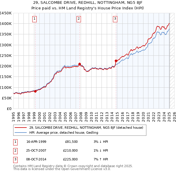 29, SALCOMBE DRIVE, REDHILL, NOTTINGHAM, NG5 8JF: Price paid vs HM Land Registry's House Price Index