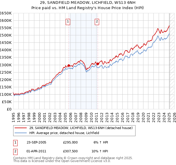29, SANDFIELD MEADOW, LICHFIELD, WS13 6NH: Price paid vs HM Land Registry's House Price Index