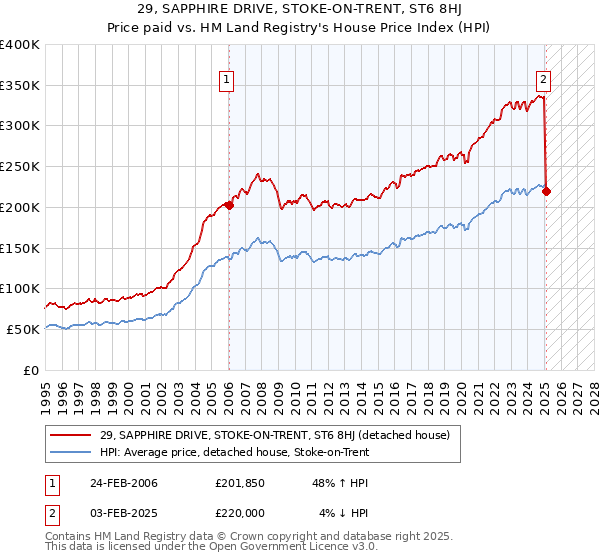 29, SAPPHIRE DRIVE, STOKE-ON-TRENT, ST6 8HJ: Price paid vs HM Land Registry's House Price Index