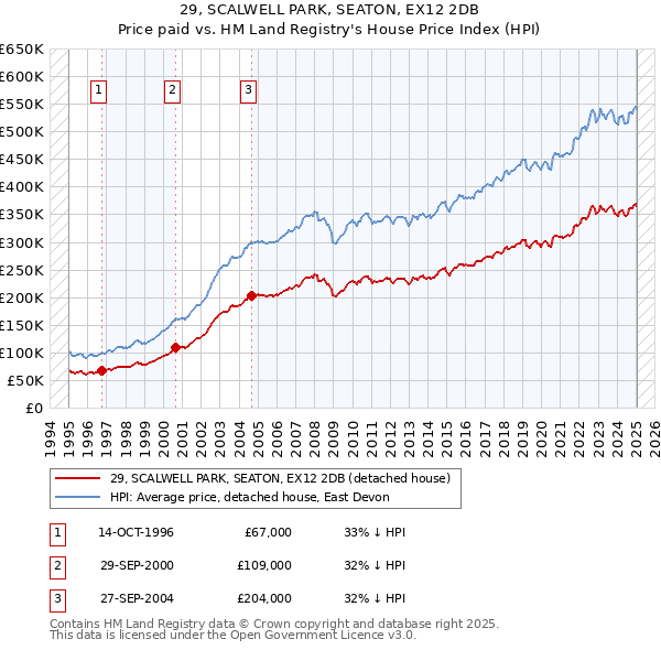 29, SCALWELL PARK, SEATON, EX12 2DB: Price paid vs HM Land Registry's House Price Index
