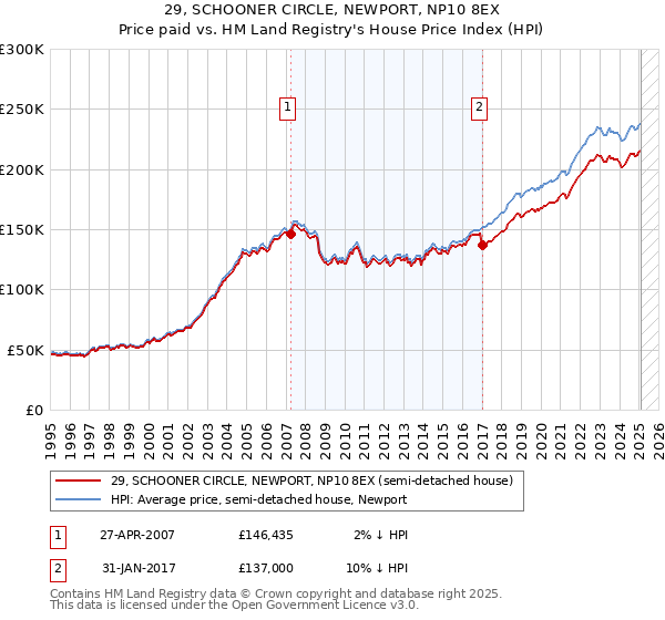 29, SCHOONER CIRCLE, NEWPORT, NP10 8EX: Price paid vs HM Land Registry's House Price Index