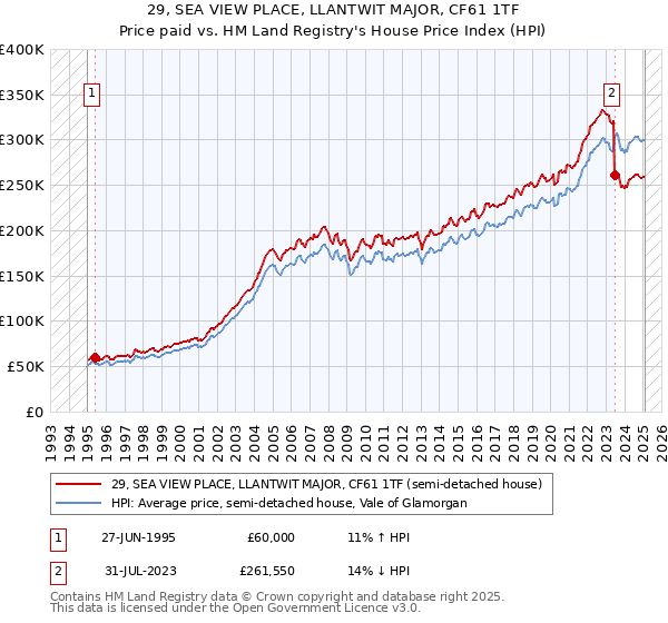 29, SEA VIEW PLACE, LLANTWIT MAJOR, CF61 1TF: Price paid vs HM Land Registry's House Price Index