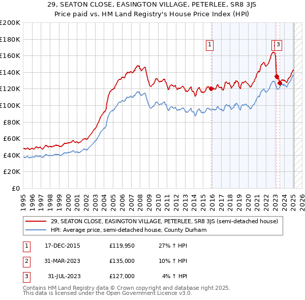 29, SEATON CLOSE, EASINGTON VILLAGE, PETERLEE, SR8 3JS: Price paid vs HM Land Registry's House Price Index