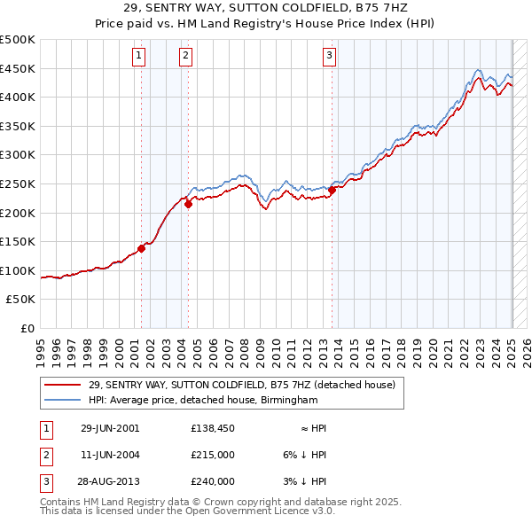 29, SENTRY WAY, SUTTON COLDFIELD, B75 7HZ: Price paid vs HM Land Registry's House Price Index