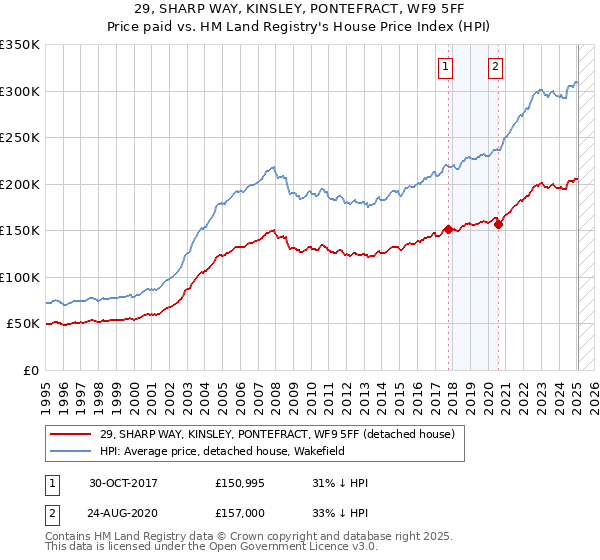 29, SHARP WAY, KINSLEY, PONTEFRACT, WF9 5FF: Price paid vs HM Land Registry's House Price Index