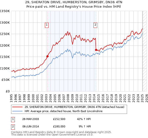 29, SHERATON DRIVE, HUMBERSTON, GRIMSBY, DN36 4TN: Price paid vs HM Land Registry's House Price Index