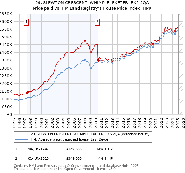 29, SLEWTON CRESCENT, WHIMPLE, EXETER, EX5 2QA: Price paid vs HM Land Registry's House Price Index