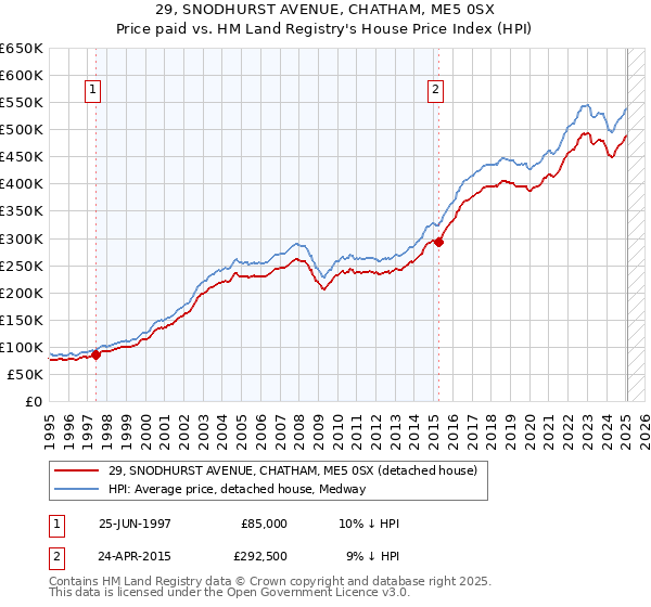 29, SNODHURST AVENUE, CHATHAM, ME5 0SX: Price paid vs HM Land Registry's House Price Index
