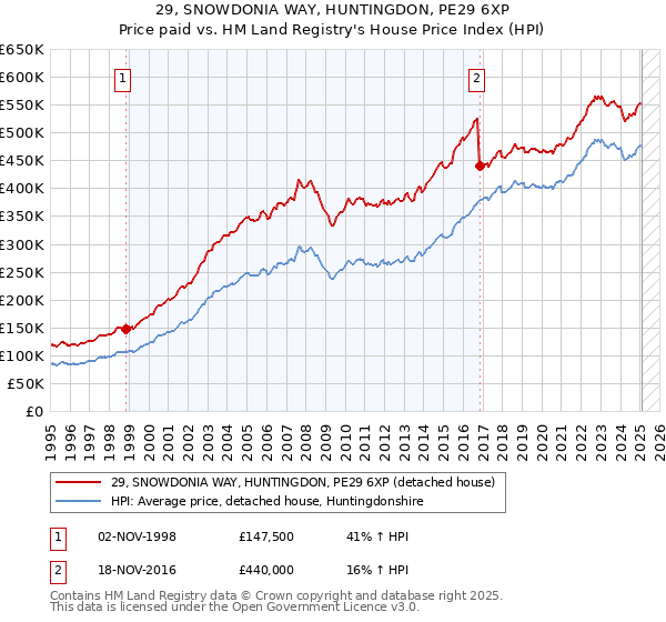 29, SNOWDONIA WAY, HUNTINGDON, PE29 6XP: Price paid vs HM Land Registry's House Price Index