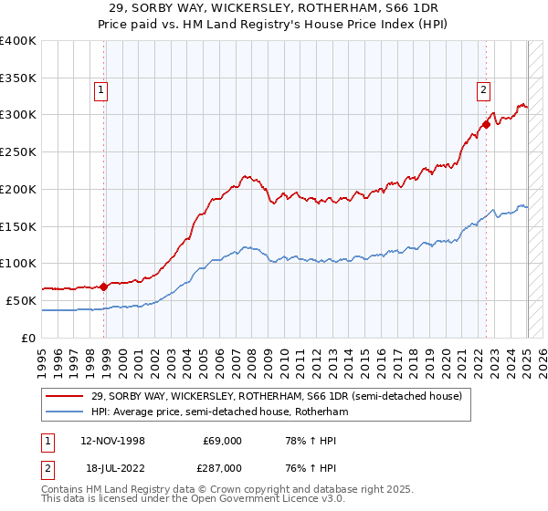 29, SORBY WAY, WICKERSLEY, ROTHERHAM, S66 1DR: Price paid vs HM Land Registry's House Price Index