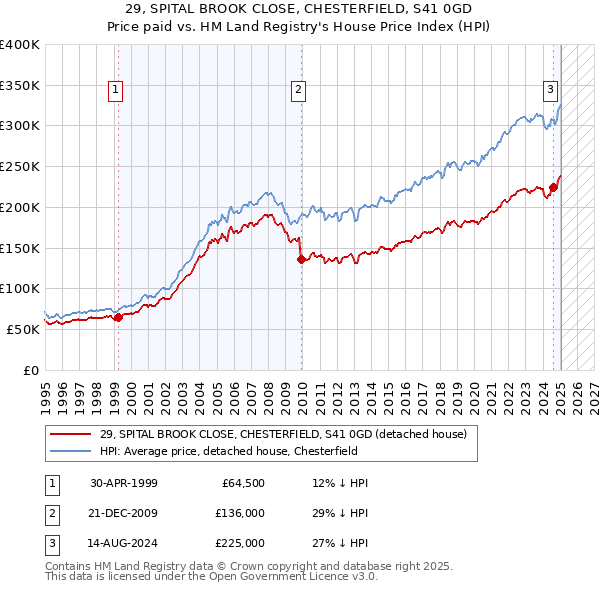 29, SPITAL BROOK CLOSE, CHESTERFIELD, S41 0GD: Price paid vs HM Land Registry's House Price Index