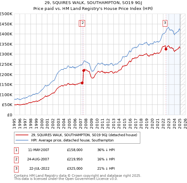 29, SQUIRES WALK, SOUTHAMPTON, SO19 9GJ: Price paid vs HM Land Registry's House Price Index
