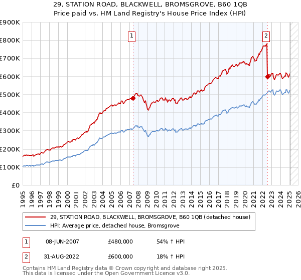 29, STATION ROAD, BLACKWELL, BROMSGROVE, B60 1QB: Price paid vs HM Land Registry's House Price Index