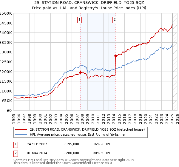 29, STATION ROAD, CRANSWICK, DRIFFIELD, YO25 9QZ: Price paid vs HM Land Registry's House Price Index