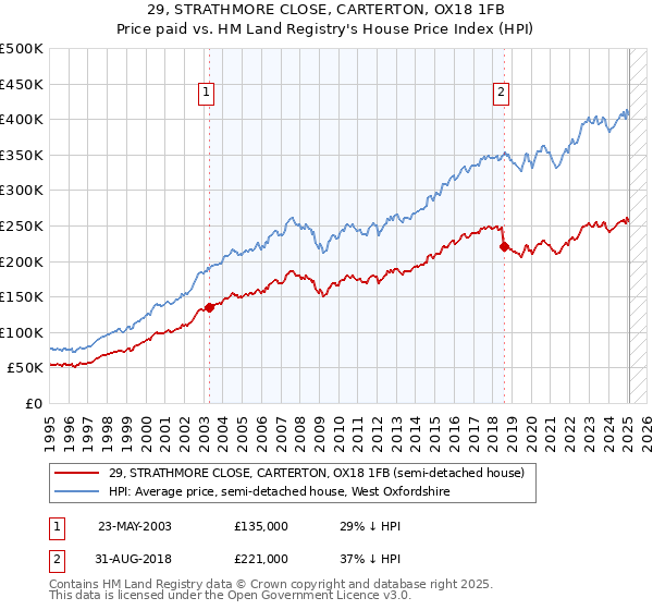 29, STRATHMORE CLOSE, CARTERTON, OX18 1FB: Price paid vs HM Land Registry's House Price Index