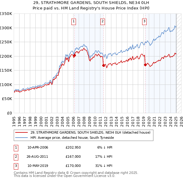 29, STRATHMORE GARDENS, SOUTH SHIELDS, NE34 0LH: Price paid vs HM Land Registry's House Price Index