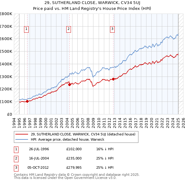 29, SUTHERLAND CLOSE, WARWICK, CV34 5UJ: Price paid vs HM Land Registry's House Price Index