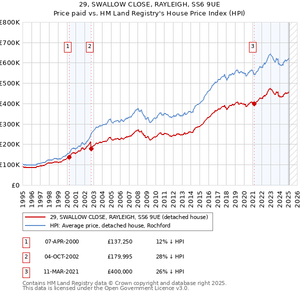 29, SWALLOW CLOSE, RAYLEIGH, SS6 9UE: Price paid vs HM Land Registry's House Price Index