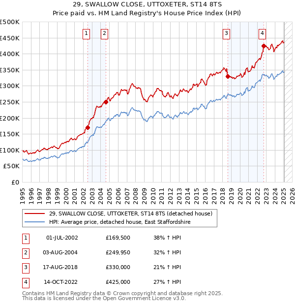29, SWALLOW CLOSE, UTTOXETER, ST14 8TS: Price paid vs HM Land Registry's House Price Index