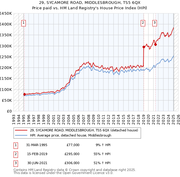 29, SYCAMORE ROAD, MIDDLESBROUGH, TS5 6QX: Price paid vs HM Land Registry's House Price Index