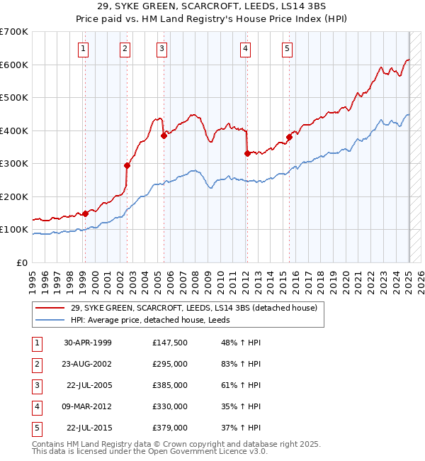 29, SYKE GREEN, SCARCROFT, LEEDS, LS14 3BS: Price paid vs HM Land Registry's House Price Index